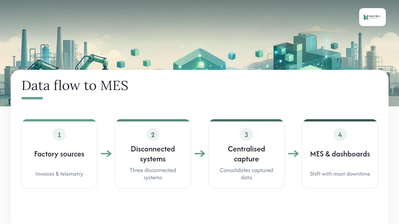 Data flowing from factory systems into MES