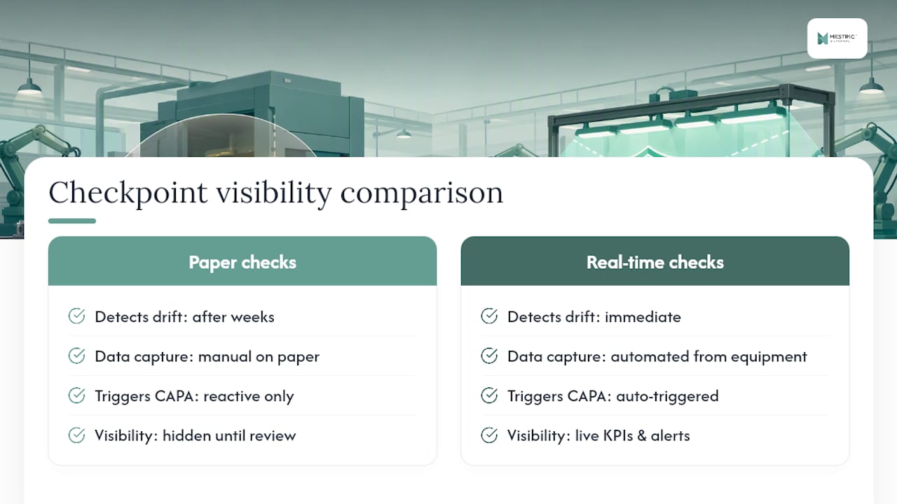 Why real-time visibility strengthens every checkpoint — overview diagram
