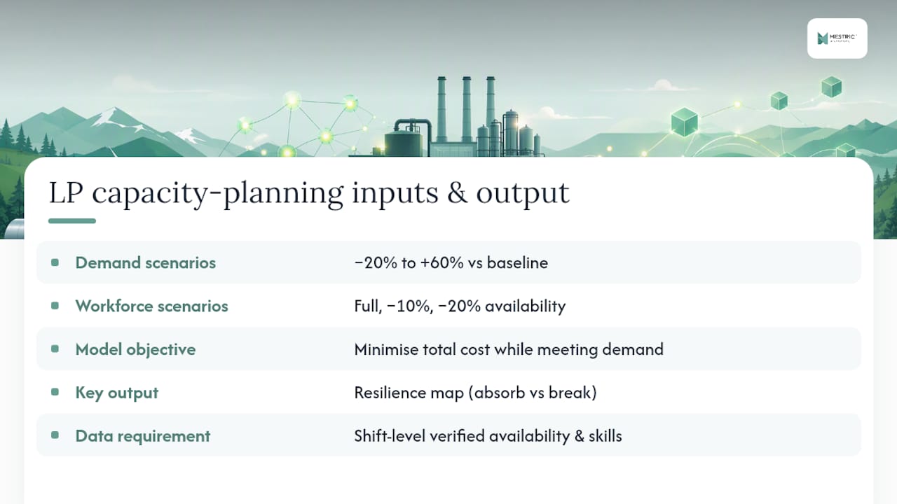 What optimisation models tell you about capacity planning — overview diagram
