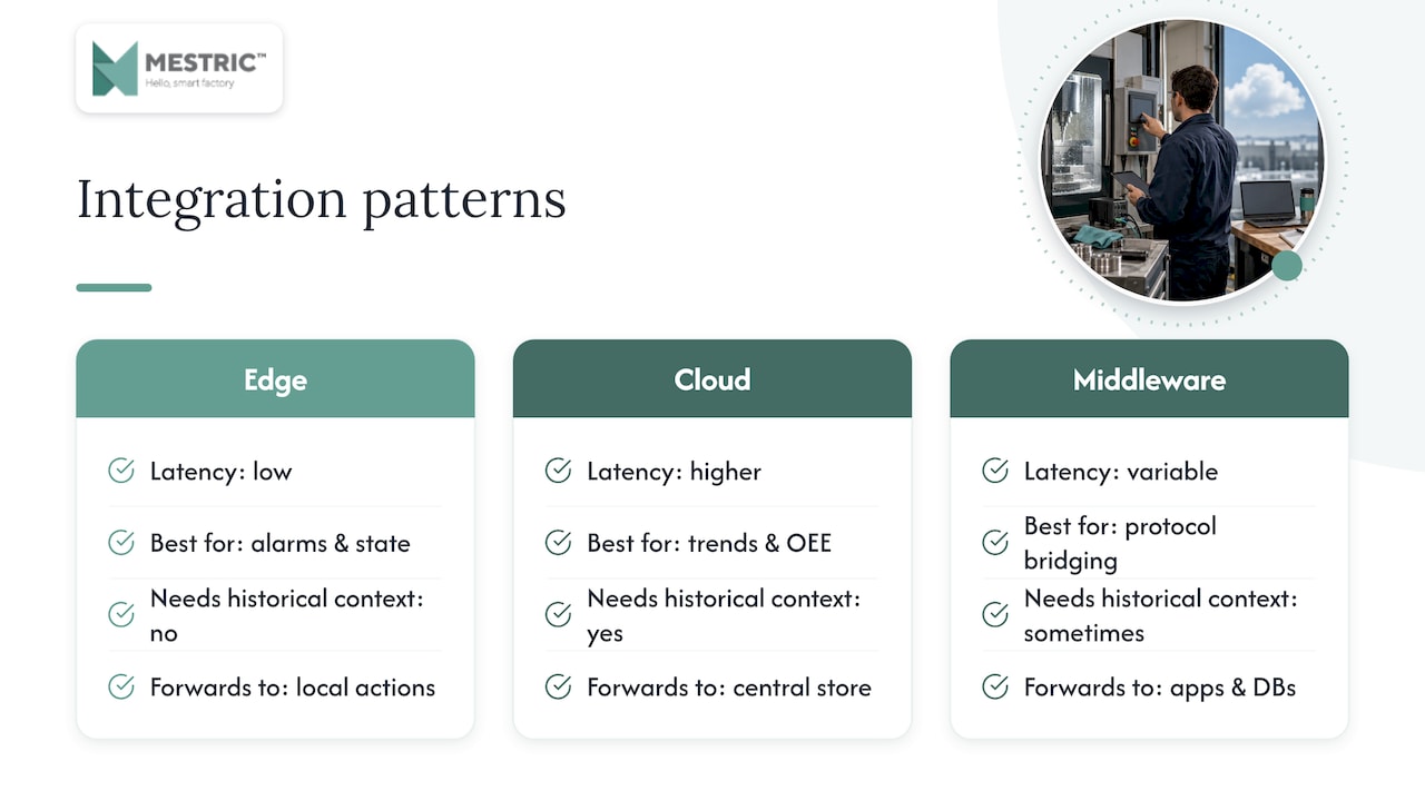 Integration patterns: connecting MTConnect data to MES, ERP, OPC-UA and cloud platforms — overview diagram